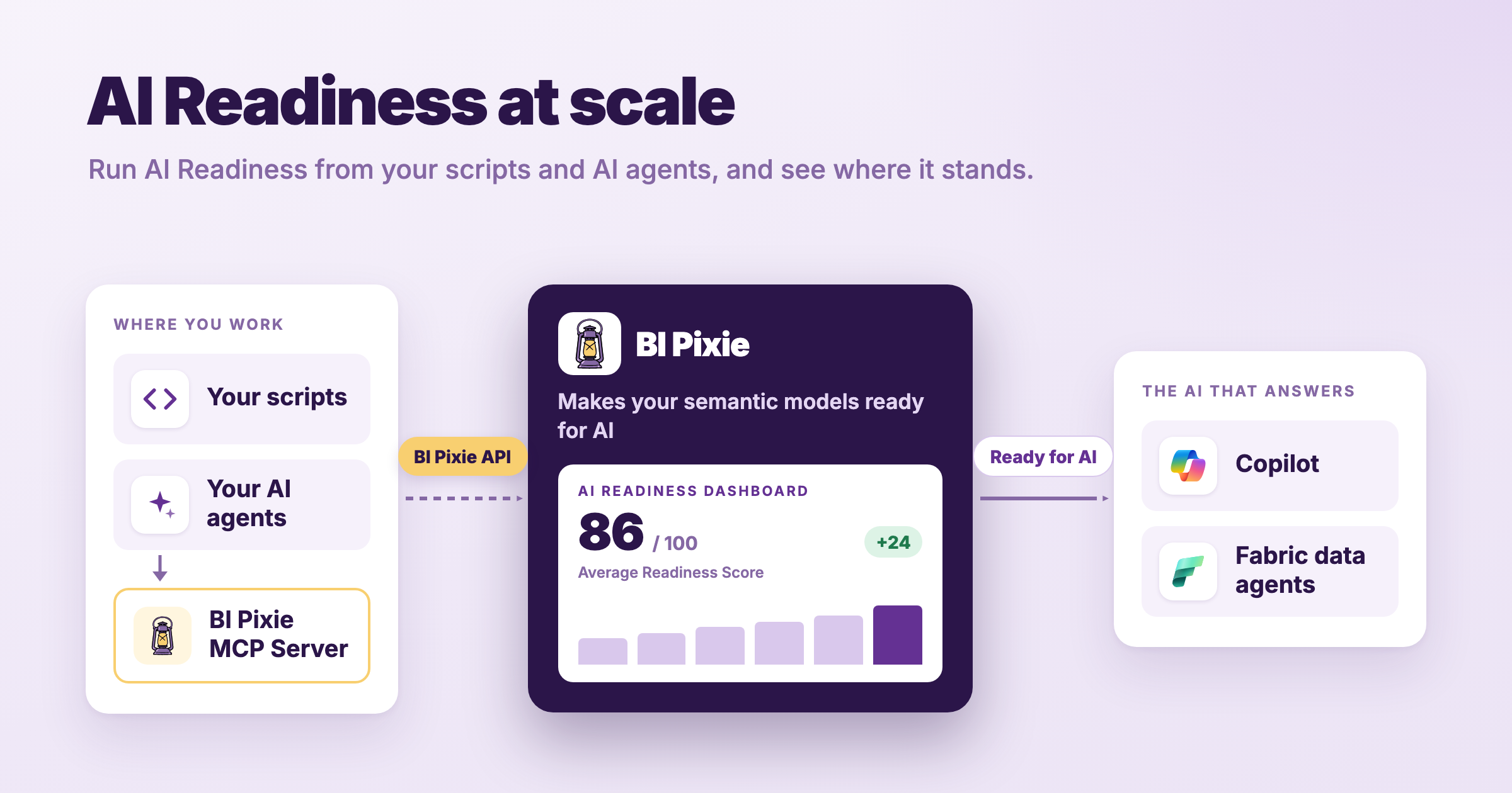 A diagram read from left to right. Your scripts reach BI Pixie through the BI Pixie API, and your AI agents reach it through the BI Pixie MCP Server and then the BI Pixie API. BI Pixie makes your semantic models ready for AI, and its AI Readiness Dashboard shows an Average Readiness Score of 86 out of 100, up 24 points. Copilot and Fabric data agents then answer from semantic models that are ready for AI.