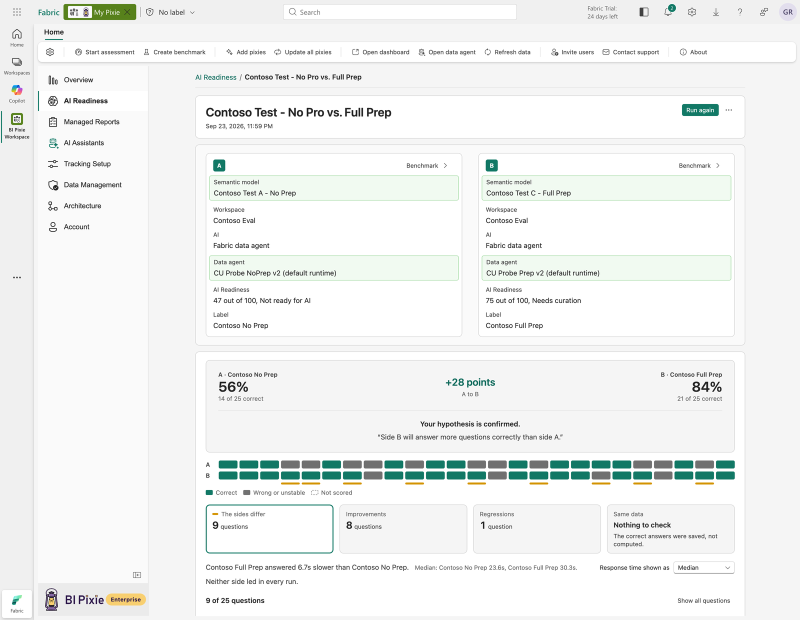 An A/B test result in the BI Pixie Workload for Microsoft Fabric, headed Contoso Test - No Pro vs. Full Prep. Two side cards name each side's semantic model, workspace, AI, data agent and AI Readiness: side A is Contoso Test A - No Prep, 47 out of 100, Not ready for AI, and side B is Contoso Test C - Full Prep, 75 out of 100, Needs curation. Side A answered 56 percent of the questions correctly, 14 of 25, and side B answered 84 percent correctly, 21 of 25, a difference of 28 points from A to B, and the verdict reads Your hypothesis is confirmed under the hypothesis that side B will answer more questions correctly than side A. A paired strip shows all 25 questions for both sides, above four tiles: the sides differ on 9 questions, 8 improvements, 1 regression, and Same data reads Nothing to check because the correct answers were saved rather than computed. Under the tiles BI Pixie reports that side B answered 6.7 seconds slower than side A, with median response times of 23.6 seconds for side A and 30.3 seconds for side B.