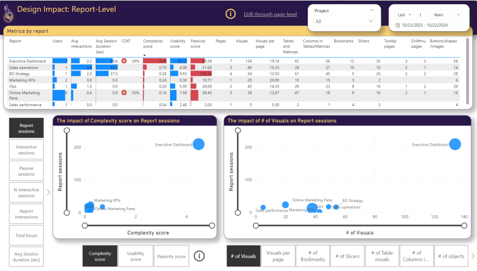 Analysis of how Power BI design choices impact user engagement