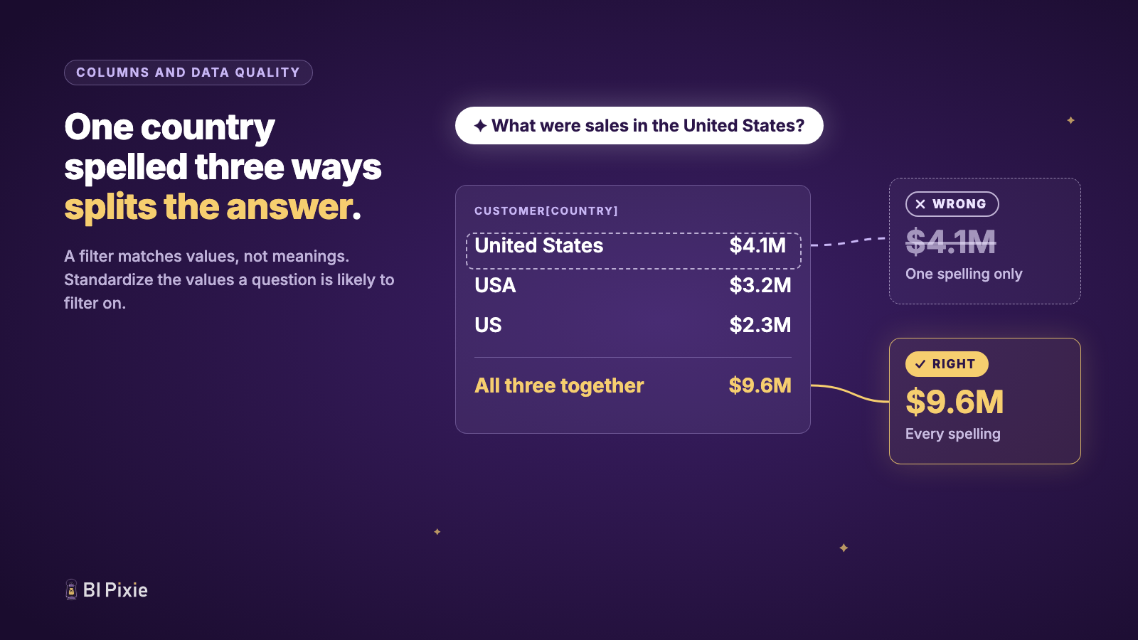 A Country column with three spellings of one country: United States with $4.1M in sales, USA with $3.2M and US with $2.3M. Asked about sales in the United States, the answer matches one spelling and returns $4.1M, marked wrong with a cross. The real total across all three spellings is $9.6M, marked right with a tick.