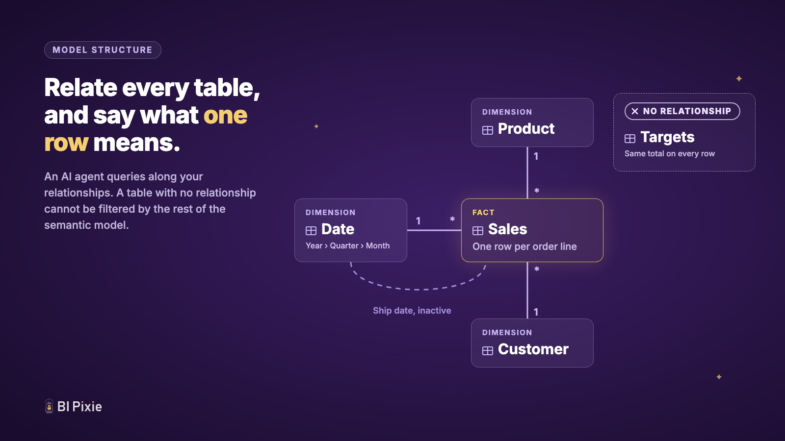 A star-shaped semantic model: a Sales fact table described as one row per order line, related to Date, Product and Customer, with an inactive ship date relationship to Date and a Targets table marked with a cross as having no relationship to anything. The caption reads: relate every table, and say what one row means.