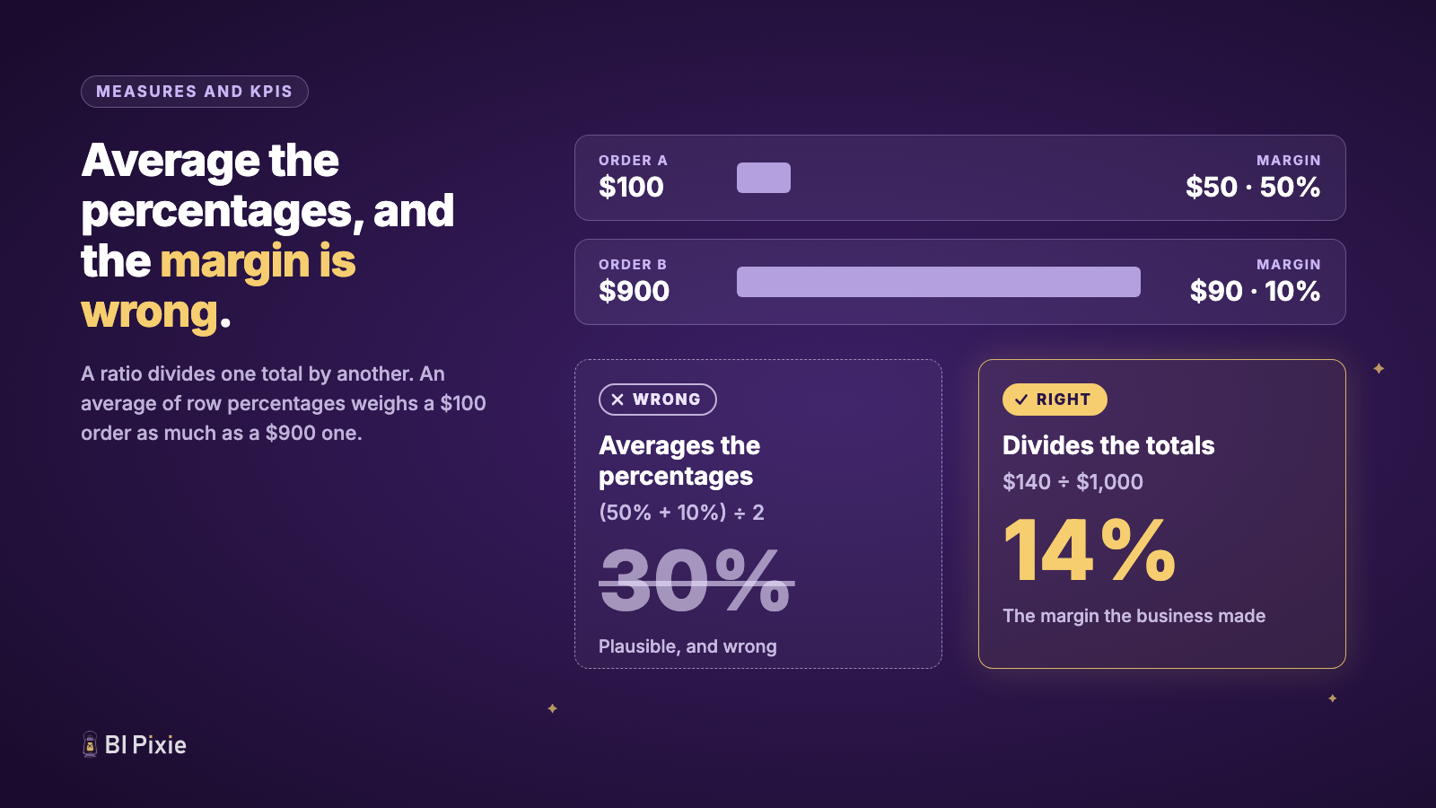 Two orders: order A is $100 with a 50% margin, and order B is $900 with a 10% margin. On the left, marked wrong with a cross: averaging the two percentages gives 30%. On the right, marked right with a tick: dividing total margin of $140 by total revenue of $1,000 gives 14%, the margin the business made.