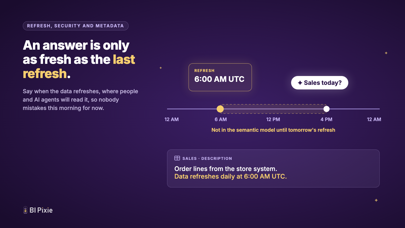 A day timeline with the refresh at 6:00 AM UTC and a question about today's sales at 4:00 PM. Everything after the refresh is not in the semantic model until the next one. The description of the Sales table ends with: Data refreshes daily at 6:00 AM UTC.