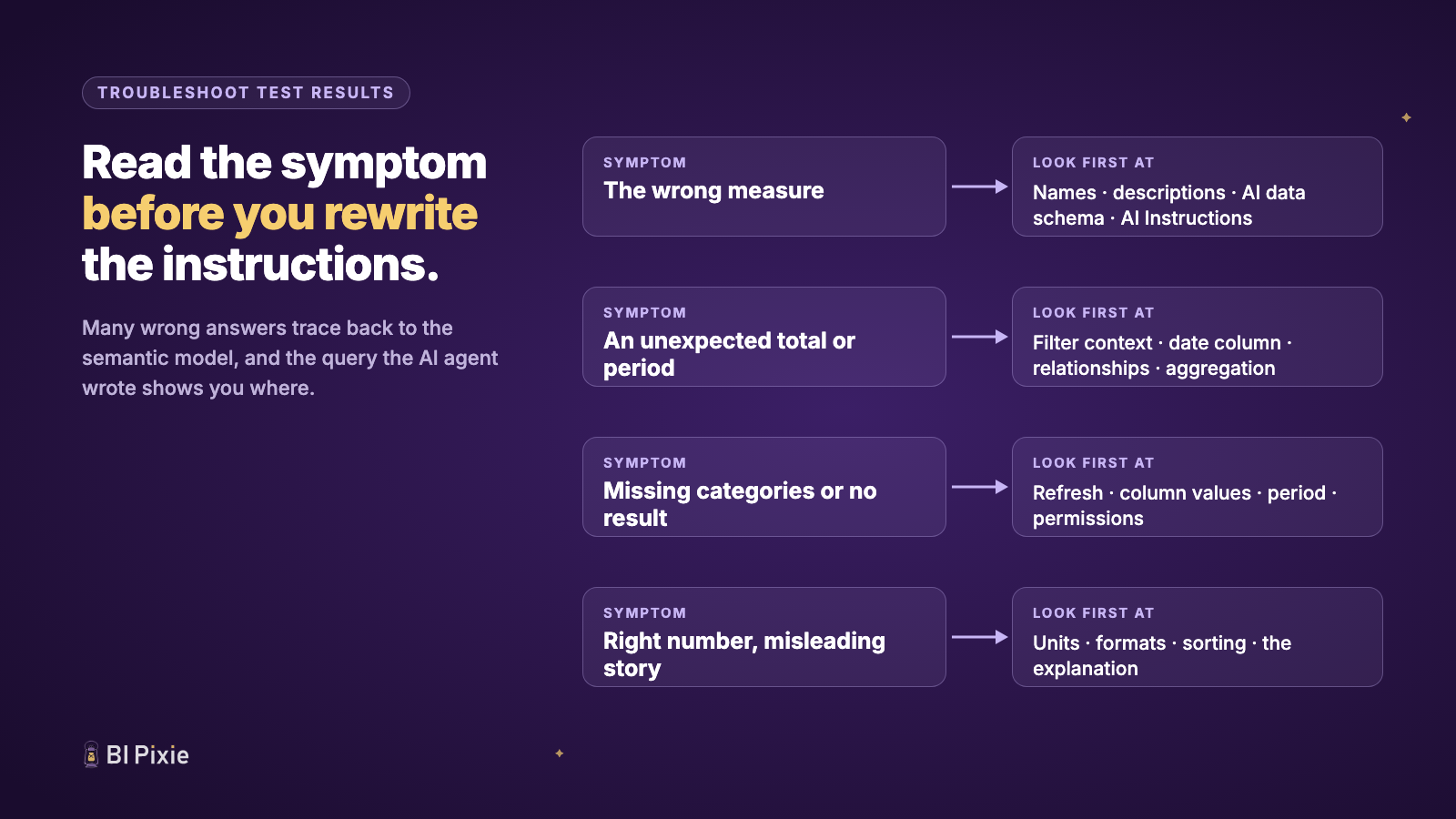 Four symptoms, each pointing to where to look first. The wrong measure points to names, descriptions, the AI data schema and the AI Instructions. An unexpected total or period points to filter context, the date column, relationships and aggregation. Missing categories or no result points to refresh, column values, the period and permissions. A right number with a misleading story points to units, formats, sorting and the explanation.