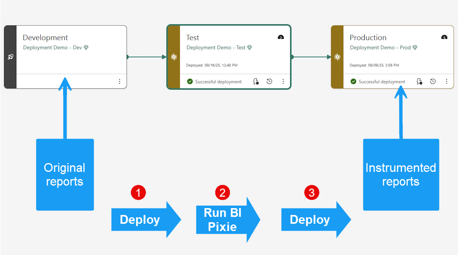 BI Pixie instrumentation flow using Microsoft Fabric API