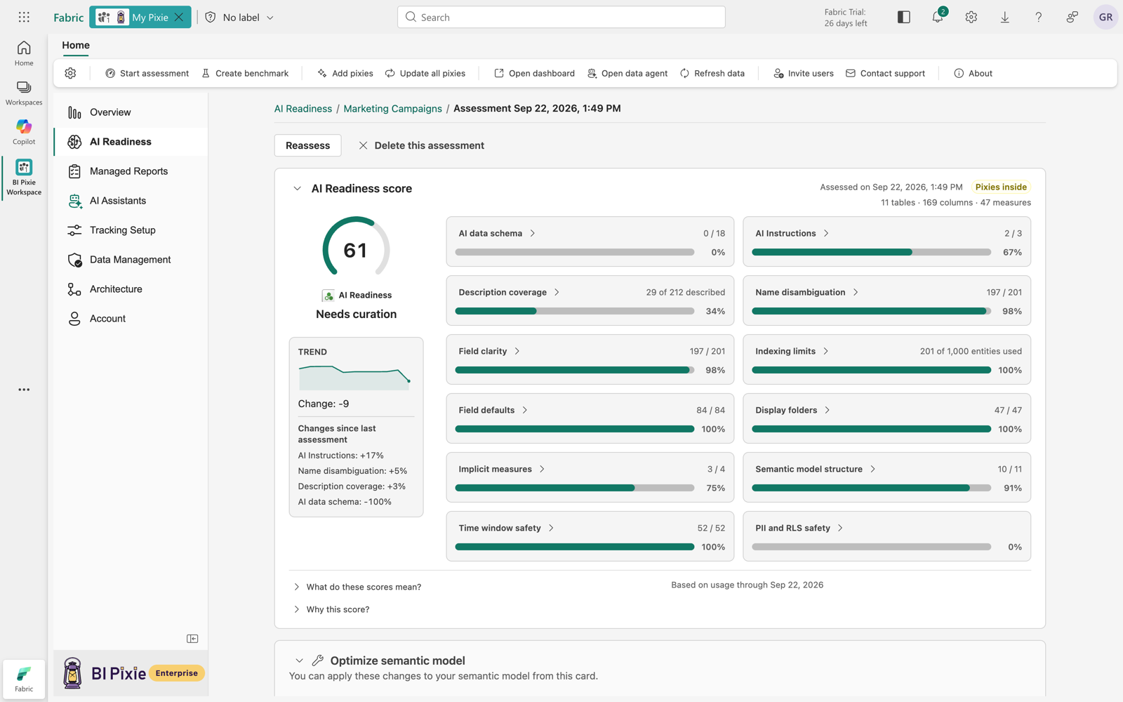 An AI Readiness assessment result in the BI Pixie Workload for Microsoft Fabric. A dial shows a readiness score of 61 with the verdict Needs curation, beside the dimension tiles that each carry a count and a percentage: AI data schema at 0 percent, AI Instructions at 67 percent, Description coverage at 34 percent, Name disambiguation, Field clarity, Indexing limits, Field defaults, Display folders, Implicit measures, Semantic model structure, Time window safety, and PII and RLS safety at 0 percent. A trend card beside the dial shows a change of minus 9 since the last assessment, and the header reads eleven tables, 169 columns and 47 measures analyzed.
