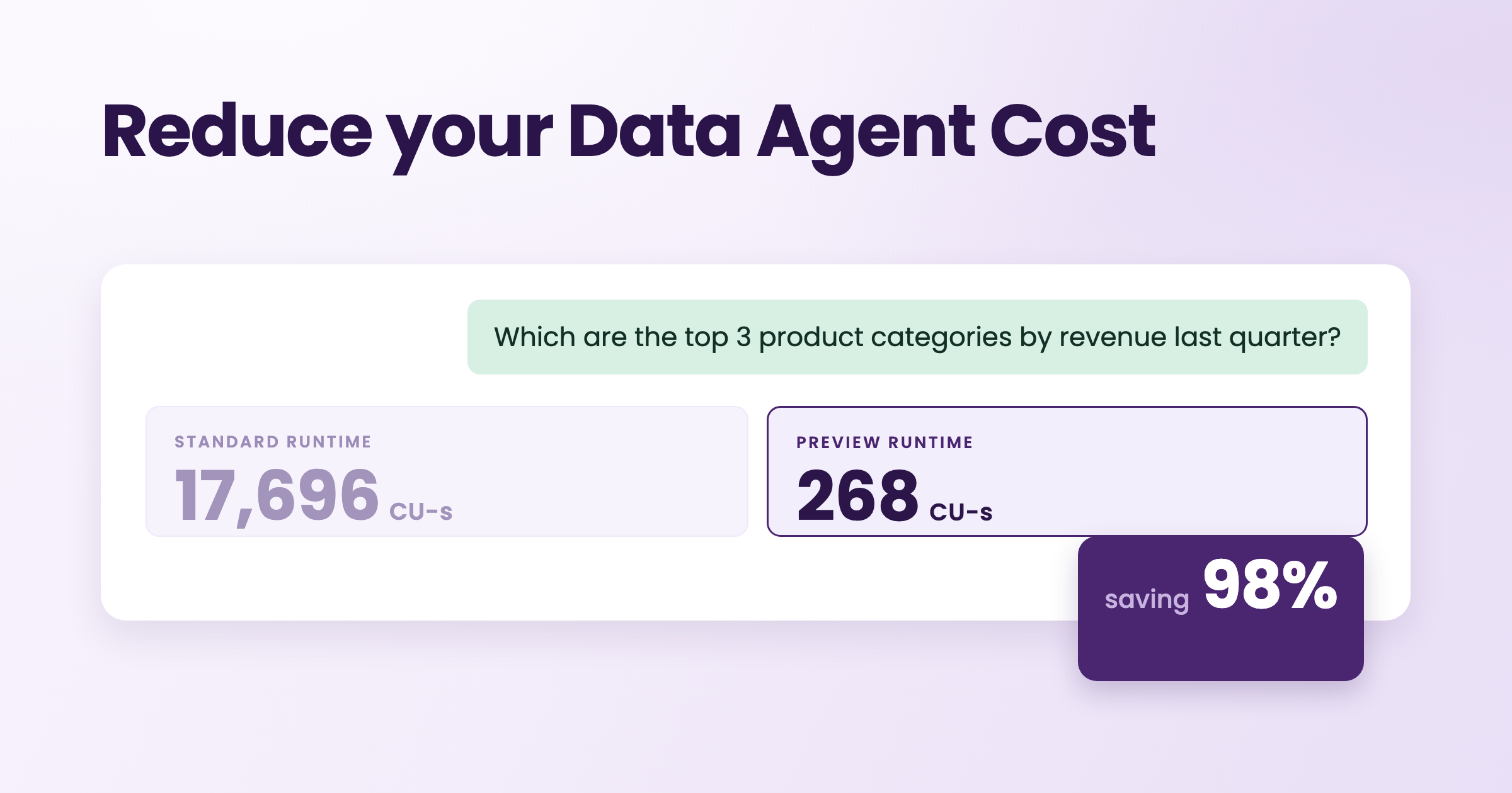 The same question asked of a Fabric data agent on two runtimes, with what each one cost: 17,696 CU seconds on the standard runtime and 268 on the preview runtime, a saving of 98%