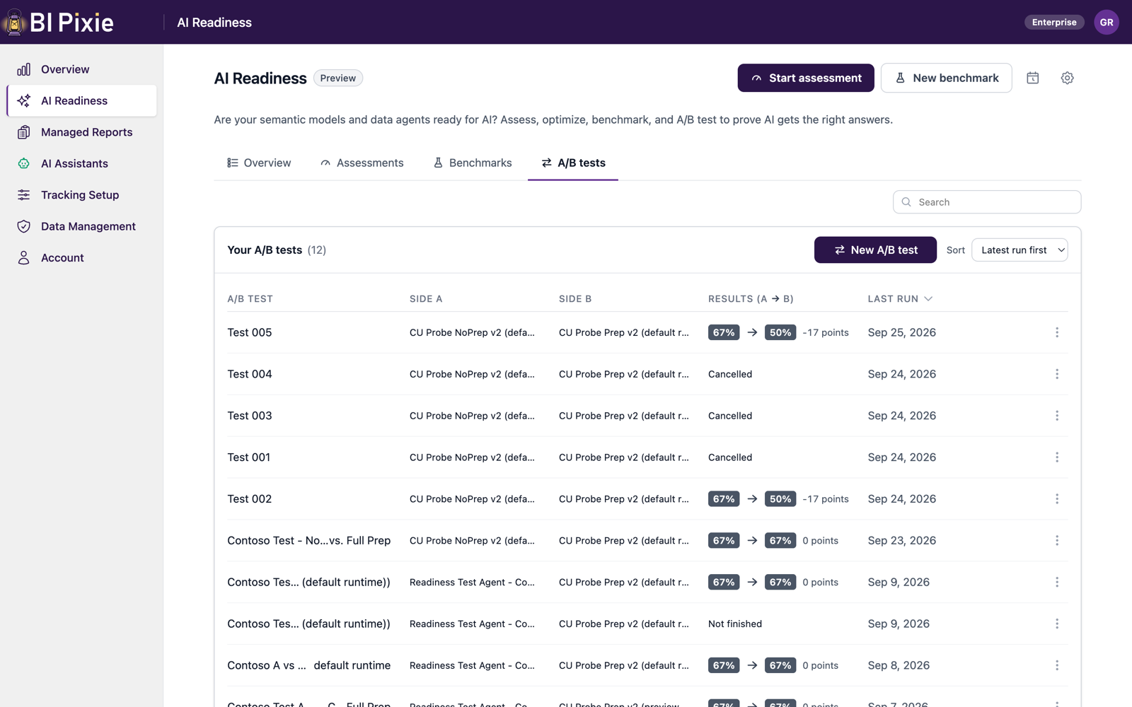 The A/B tests tab of the AI Readiness page. The Your A/B tests table lists the A/B tests in the account with their side A, their side B, their results from side A to side B, and the date of their last run, and the New A/B test button sits above the table.