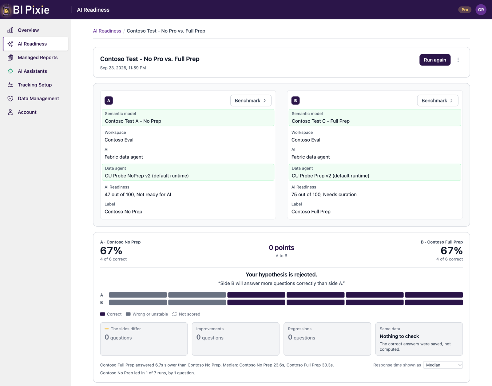 The result of an A/B test that compares two semantic models, each answered by its own Fabric data agent. Each side lists its semantic model, workspace, AI, data agent, AI Readiness score and label. Both sides answered 4 of 6 questions correctly, 67 percent each, which is a difference of 0 points. BI Pixie states that the hypothesis that side B will answer more questions correctly than side A is rejected. Below the verdict are the answer strips for both sides and four tiles: The sides differ, Improvements, Regressions, and Same data. Under the tiles, BI Pixie reports that side B answered 6.7s slower than side A, with median response times of 23.6s for side A and 30.3s for side B, and that side A led in 1 of 7 runs by 1 question.