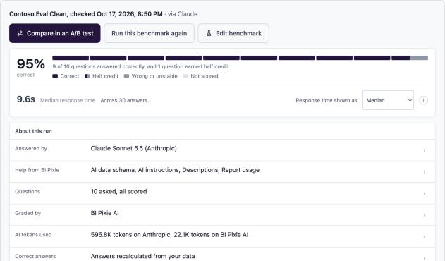 A finished benchmark of Claude on a semantic model. The score is 95% correct: 9 of 10 questions answered correctly, and 1 question earned half credit. The median response time is 9.6 seconds across 30 answers. Under About this run, Answered by reads Claude Sonnet 5.5 (Anthropic), and Help from BI Pixie lists AI data schema, AI instructions, Descriptions and Report usage.