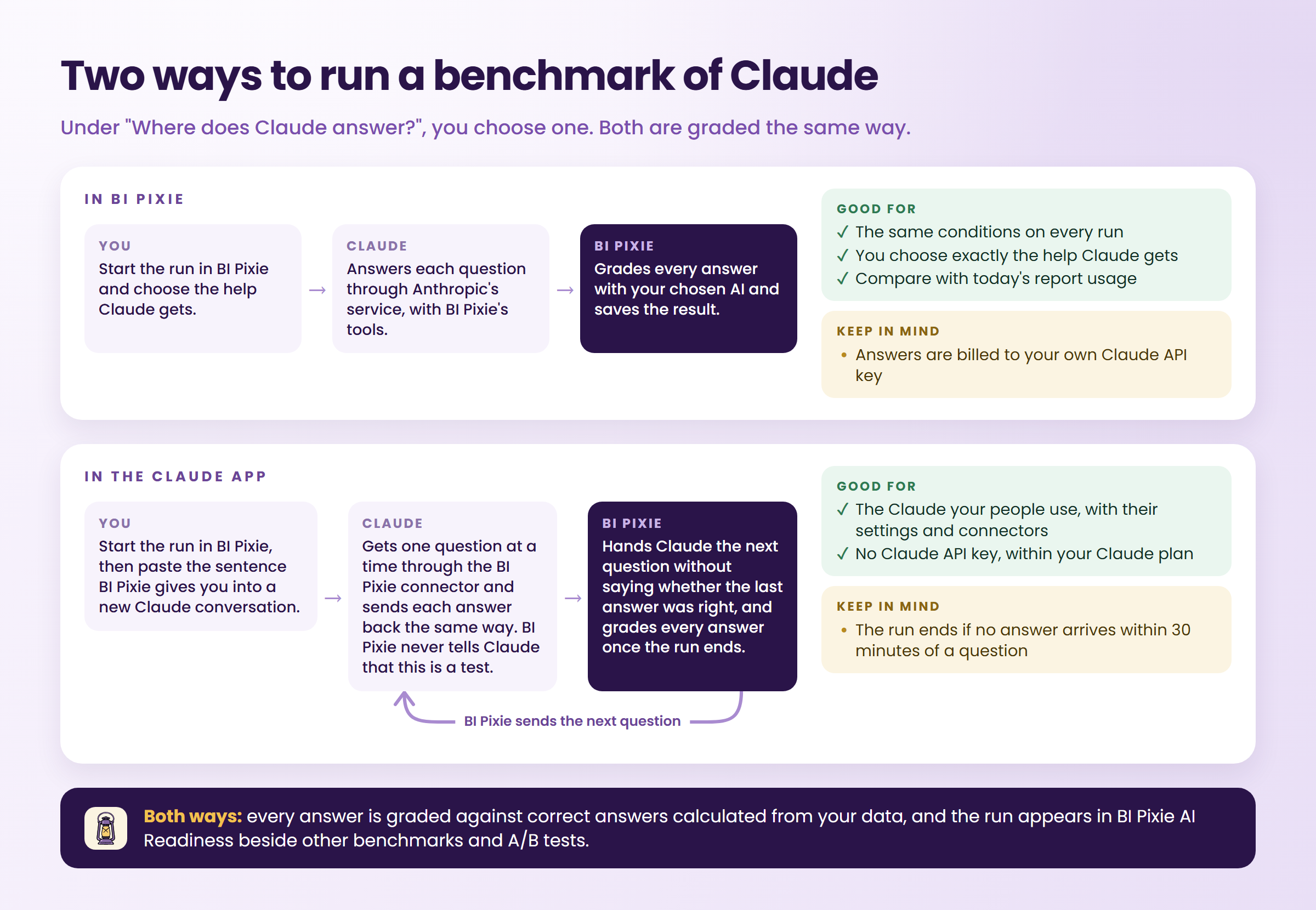 Two ways to run a benchmark of Claude. In BI Pixie: you start the run in BI Pixie and choose the help Claude gets, Claude answers each question through Anthropic's service with BI Pixie's tools, and BI Pixie grades every answer with your chosen AI and saves the result. It is good for the same conditions on every run, for choosing exactly the help Claude gets, and for Compare with today's report usage. Keep in mind that the answers are billed to your own Claude API key. In the Claude app: you start the run in BI Pixie, then paste the sentence BI Pixie gives you into a new Claude conversation. Claude gets one question at a time through the BI Pixie connector and sends each answer back the same way, and BI Pixie never tells Claude that this is a test. In a loop, BI Pixie hands Claude the next question without saying whether the last answer was right, and grades every answer once the run ends. It is good for testing the Claude your people use, with their settings and connectors, with no Claude API key, within your Claude plan. Keep in mind that the run ends if no answer arrives within 30 minutes of a question. Both ways, every answer is graded against correct answers calculated from your data, and the run appears in BI Pixie AI Readiness beside other benchmarks and A/B tests.
