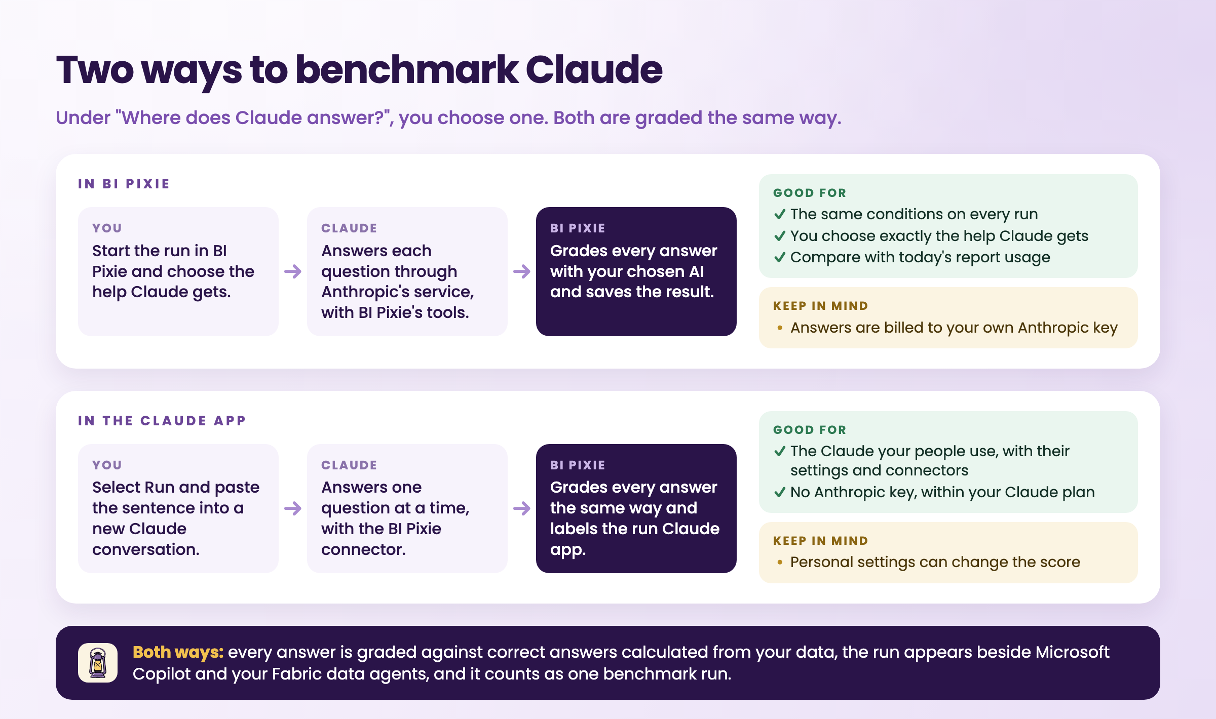 Two ways to benchmark Claude. In BI Pixie: you start the run in BI Pixie and choose the help Claude gets, Claude answers each question through Anthropic's service with BI Pixie's tools, and BI Pixie grades every answer with your chosen AI and saves the result. It is good for the same conditions on every run, for choosing exactly the help Claude gets, and for Compare with today's report usage. Keep in mind that the answers are billed to your own Anthropic key. In the Claude app: you select Run and paste the sentence into a new Claude conversation, Claude answers one question at a time with the BI Pixie connector, and BI Pixie grades every answer the same way and labels the run Claude app. It is good for testing the Claude your people use, with their settings and connectors, with no Anthropic key, within your Claude plan. Keep in mind that personal settings can change the score. Both ways, every answer is graded against correct answers calculated from your data, the run appears beside Microsoft Copilot and your Fabric data agents, and it counts as one benchmark run.