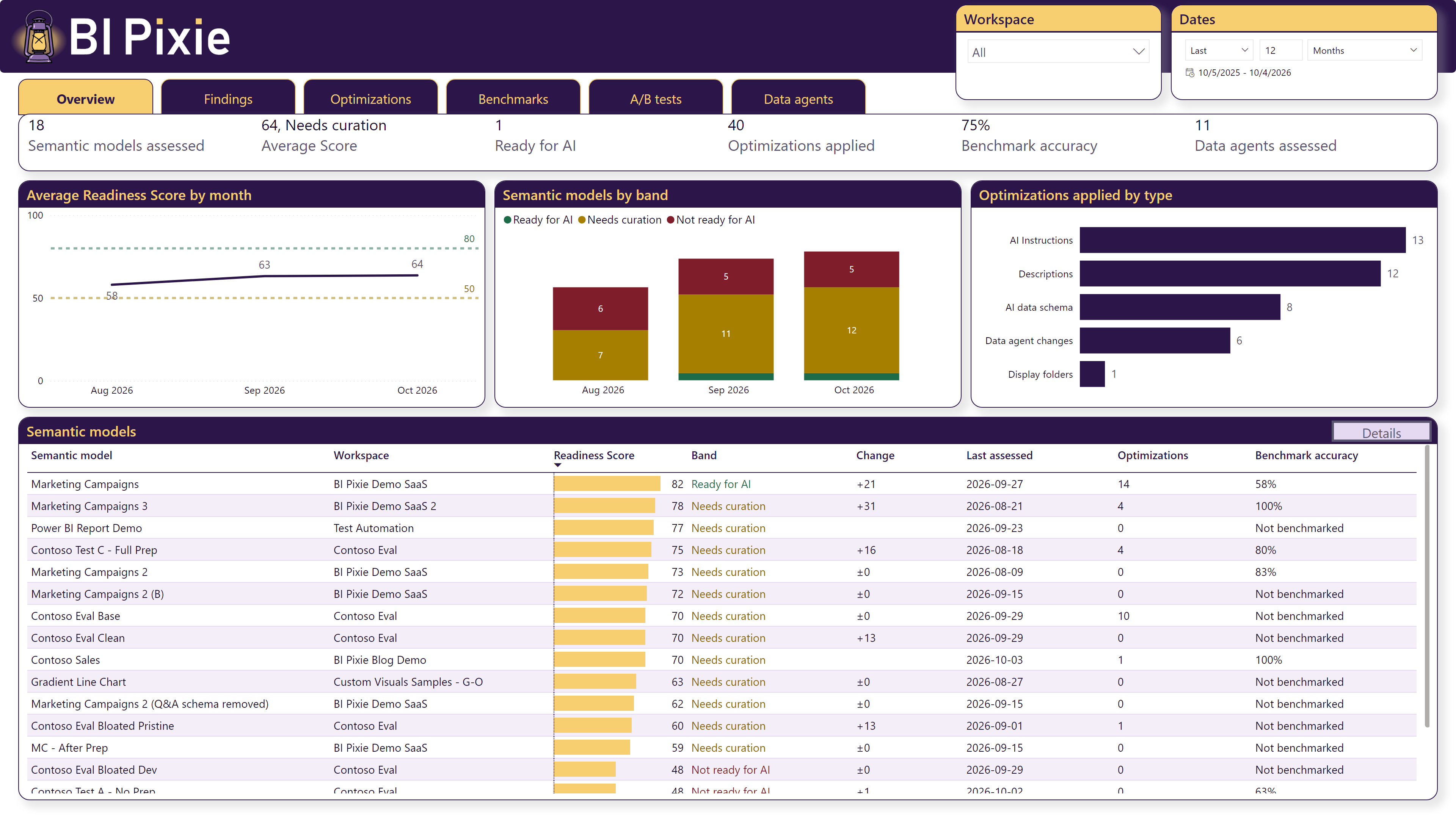 The Overview page of the AI Readiness dashboard, with the estate's headline numbers, the average AI Readiness score by month, the semantic models in each band, the optimizations applied by type, and the Semantic models table