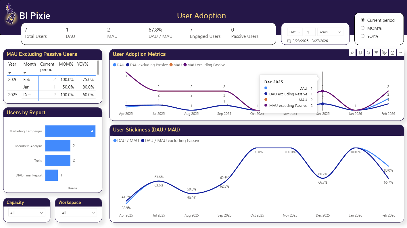 A User Adoption dashboard page showing total users, daily and monthly active users, the DAU over MAU stickiness ratio, a monthly adoption trend that separates passive users, and a Users by Report bar chart