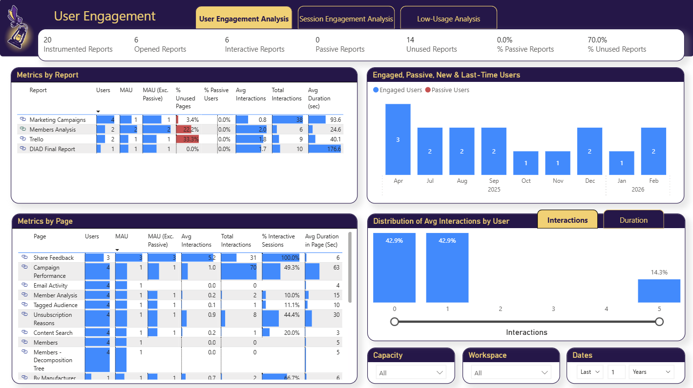 The User Engagement page of the BI Pixie Dashboard, with counts of instrumented, opened, interactive, passive and unused reports, a table of metrics by report including users, monthly active users, unused pages, passive users, average interactions and average duration, and charts of engaged, passive and new users