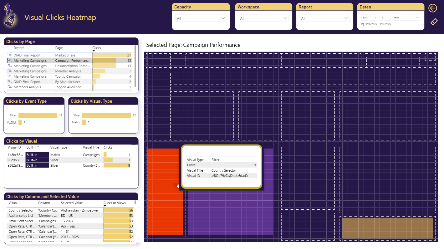 Visual Clicks Heatmap page in BI Pixie Dashboard showing click distribution across report visuals