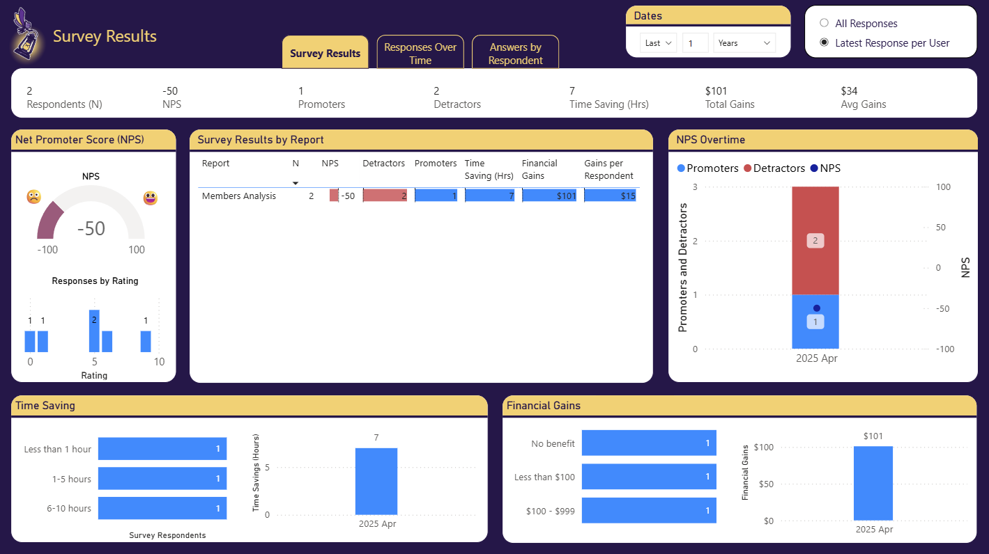 Survey Results page in BI Pixie Dashboard showing NPS score, survey results by report, time saving, and financial gains
