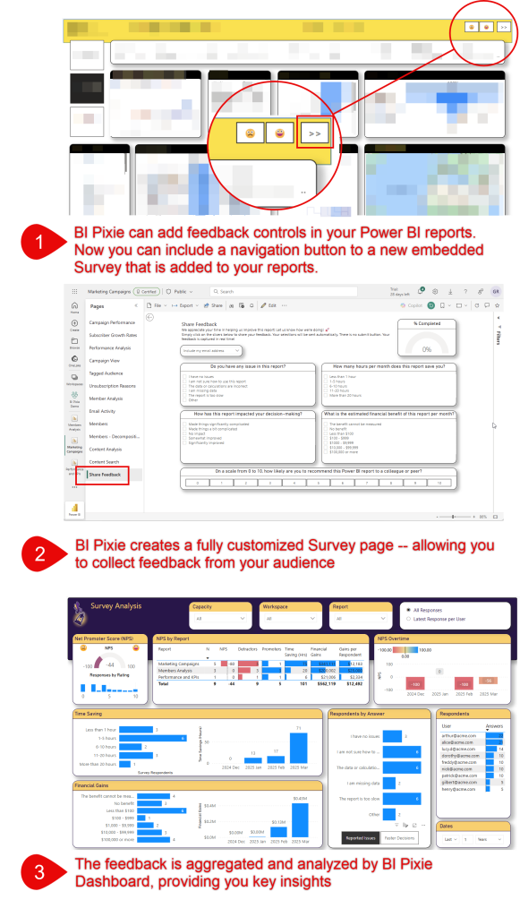 Three-step overview: BI Pixie adds feedback controls and a survey page to your reports, and the responses are analyzed in BI Pixie Dashboard
