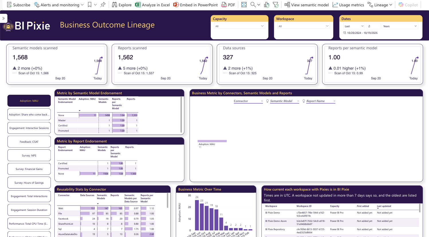 The Endorsement and Data Sources page of the BI Pixie Dashboard, with cards for semantic models scanned, reports scanned, data sources and reports per semantic model, tables of a business measure by semantic model endorsement and by report endorsement, a decomposition tree by connector, reusability by connector, the business measure over time, and how current each workspace with Pixies is.