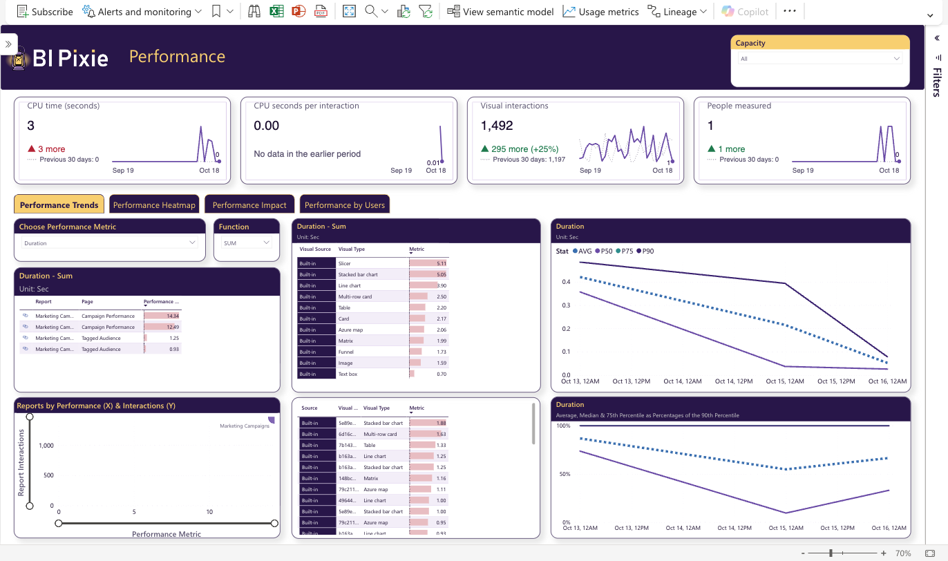 The Performance Trends tab of the BI Pixie Dashboard, with cards for CPU time, CPU seconds per interaction, visual interactions and people measured, duration ranked by page, visual type and single visual, a scatter chart of reports by performance and interactions, and duration percentiles over time.