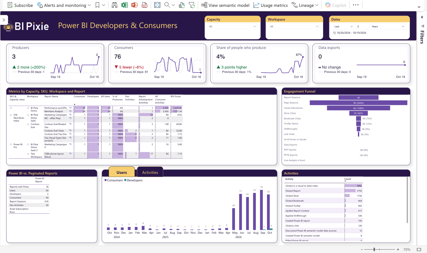 The Power BI Developers and Consumers page of the BI Pixie Dashboard, with cards for producers, consumers, the share of people who produce and data exports, a table of metrics by capacity, workspace and report, an engagement funnel, and monthly consumers and developers.