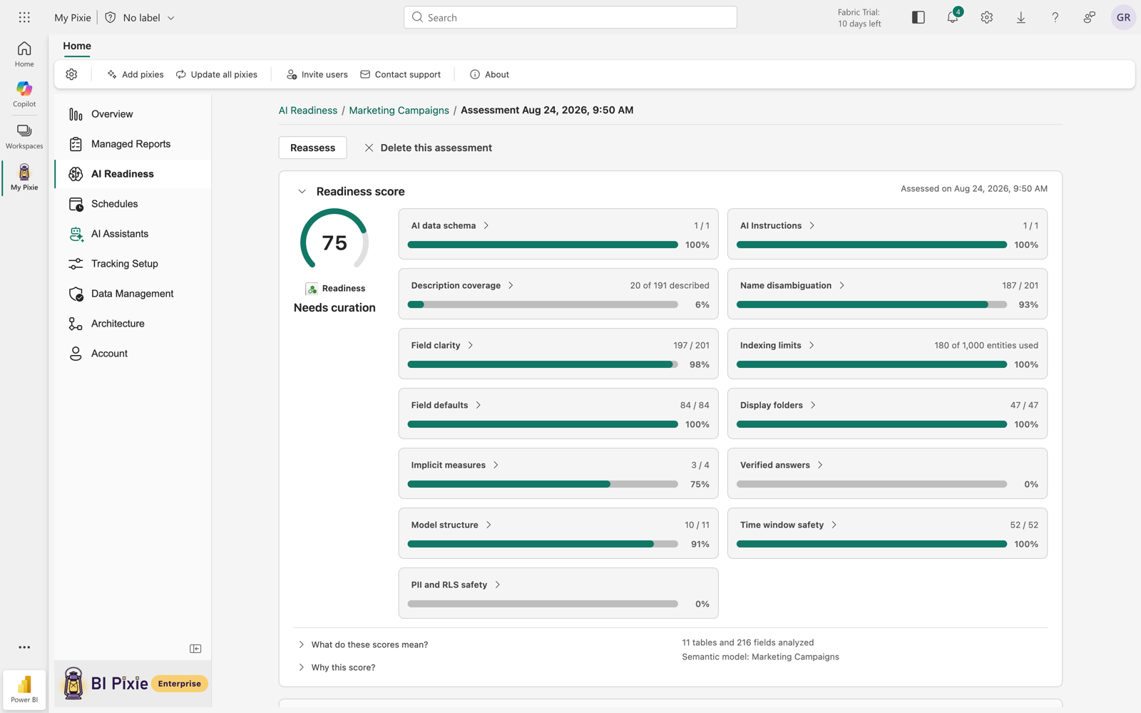 An AI Readiness assessment result in the BI Pixie Workload for Microsoft Fabric. A dial shows a readiness score of 75 with the verdict Needs curation, beside thirteen dimension tiles that each carry a count and a percentage: AI data schema, AI Instructions, Description coverage at 6 percent, Name disambiguation, Field clarity, Indexing limits, Field defaults, Display folders, Implicit measures, Model structure, Time window safety, PII and RLS safety, and Verified answers. A footer reads eleven tables and 216 fields analyzed.