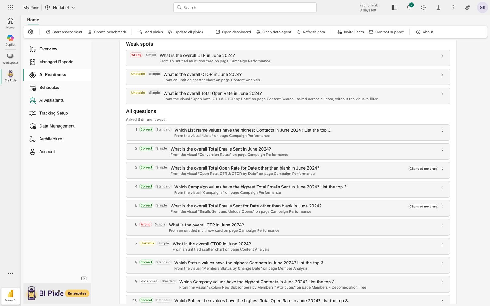 The weak spots of a benchmark run in the BI Pixie Workload for Microsoft Fabric. Three questions are listed as Wrong or Unstable, each naming the report visual and the page it came from, including one that asked across all data without the visual's own filter. An All questions section below shows every question with its verdict, its complexity, and its source visual, under a note that the questions were asked three different ways.