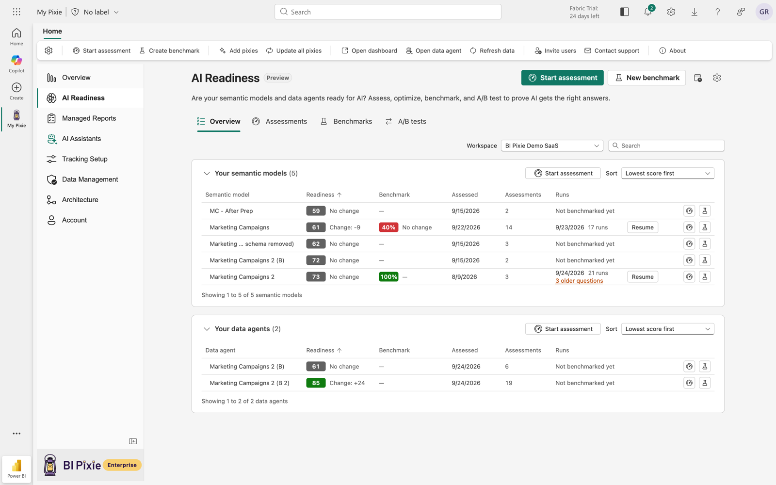The Overview tab of the AI Readiness page, filtered to the BI Pixie Demo SaaS workspace, with the Your data agents card below the Your semantic models card. The Your data agents card lists two data agents, each with its AI Readiness score and change, its benchmark, the date it was last assessed, its number of assessments, and its benchmark runs.
