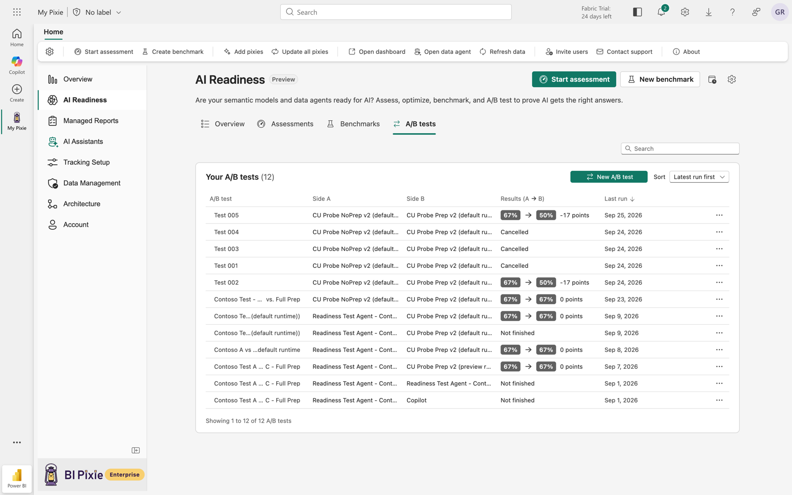 The A/B tests tab of the AI Readiness page. The Your A/B tests table lists the A/B tests in the account with their side A, their side B, their results from side A to side B, and the date of their last run, and the New A/B test button sits above the table.