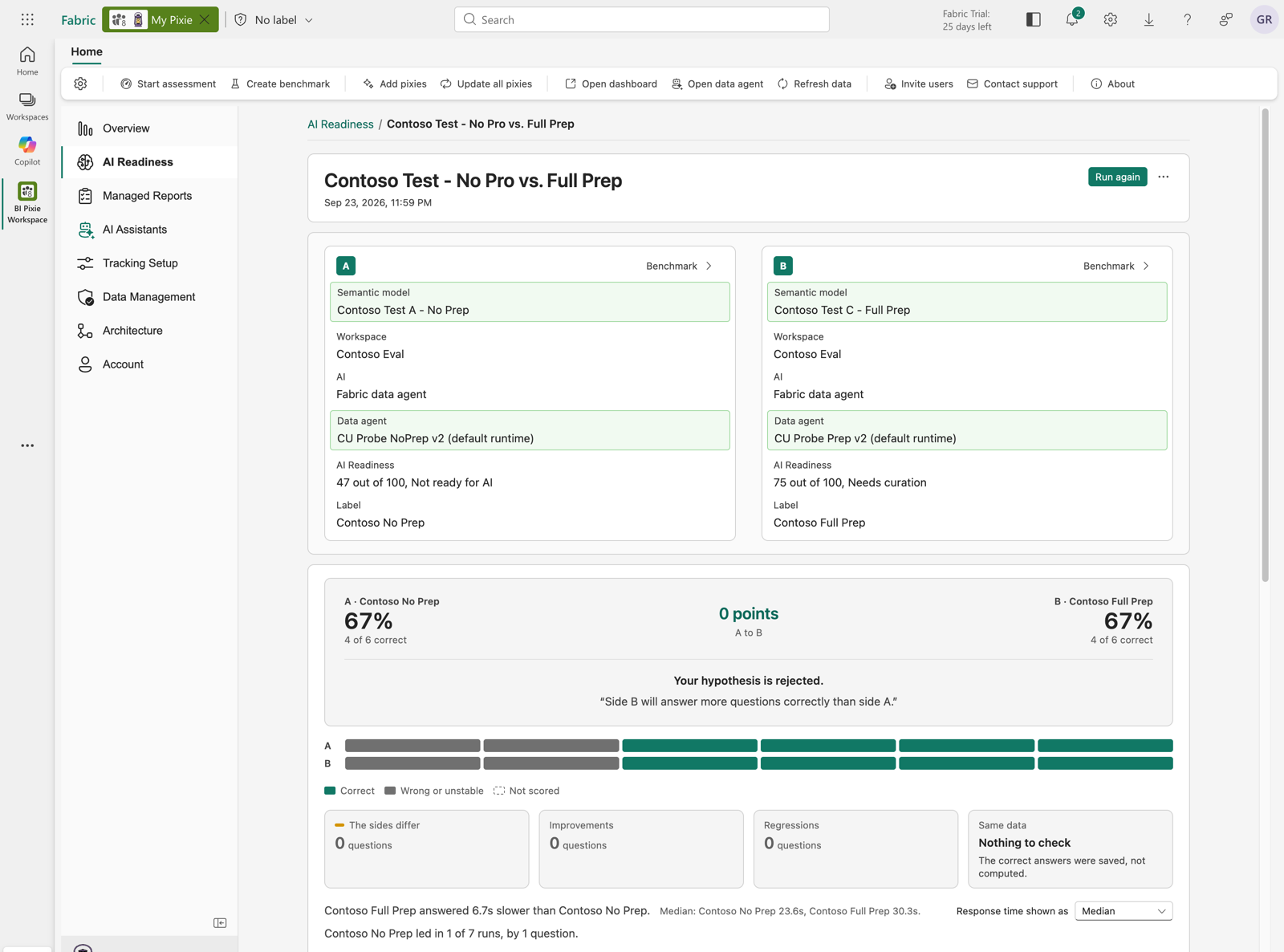 The result of an A/B test that compares two semantic models, each answered by its own Fabric data agent. Each side lists its semantic model, workspace, AI, data agent, AI Readiness score and label. Both sides answered 4 of 6 questions correctly, 67 percent each, which is a difference of 0 points. BI Pixie states that the hypothesis that side B will answer more questions correctly than side A is rejected. Below the verdict are the answer strips for both sides and four tiles: The sides differ, Improvements, Regressions, and Same data.