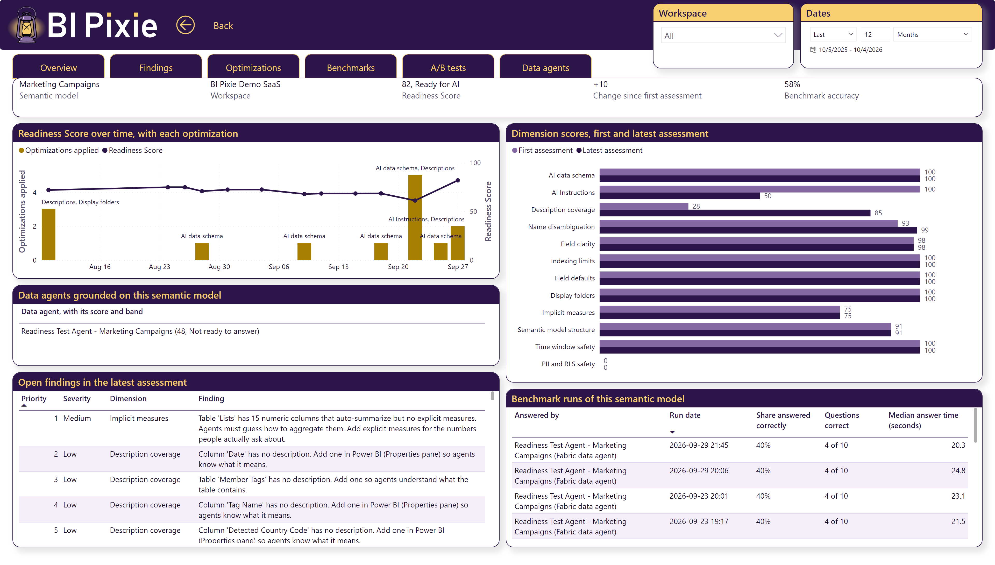 The semantic model details page of the AI Readiness dashboard for one semantic model, with its score over time and each optimization, its dimension scores at the first and latest assessment, the data agents grounded on it, its open findings and its benchmark runs